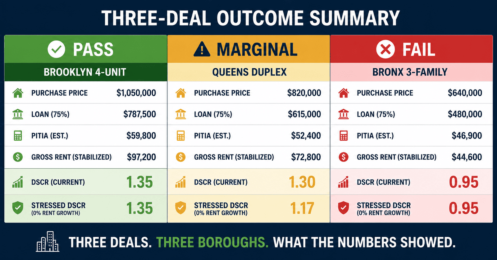 NYC DSCR Deal Outcomes 2026: 3 Real Deals Analyzed 1 NYC DSCR deal outcomes 2026 Brooklyn Crown Heights 4-unit PASS