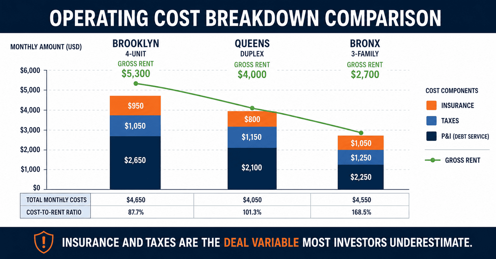 NYC DSCR Deal Outcomes 2026: 3 Real Deals Analyzed 2 NYC DSCR deal outcomes 2026 Queens Flushing duplex MARGINAL