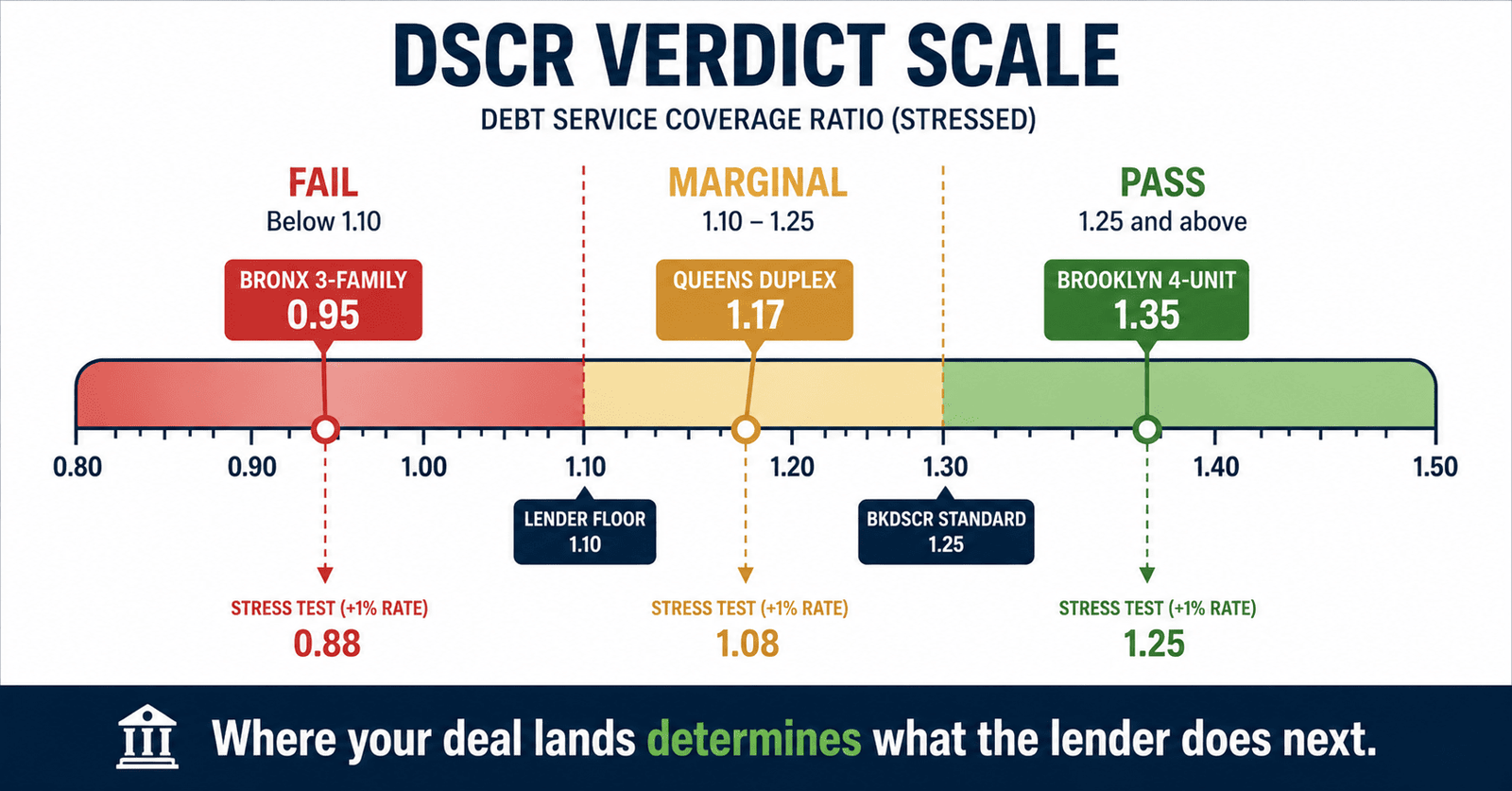 NYC DSCR Deal Outcomes 2026: 3 Real Deals Analyzed 3 ───────────────────────────────────────────────────────ALT TEXT: NYC DSCR deal outcomes 2026 Bronx Fordham 3-family FAIL