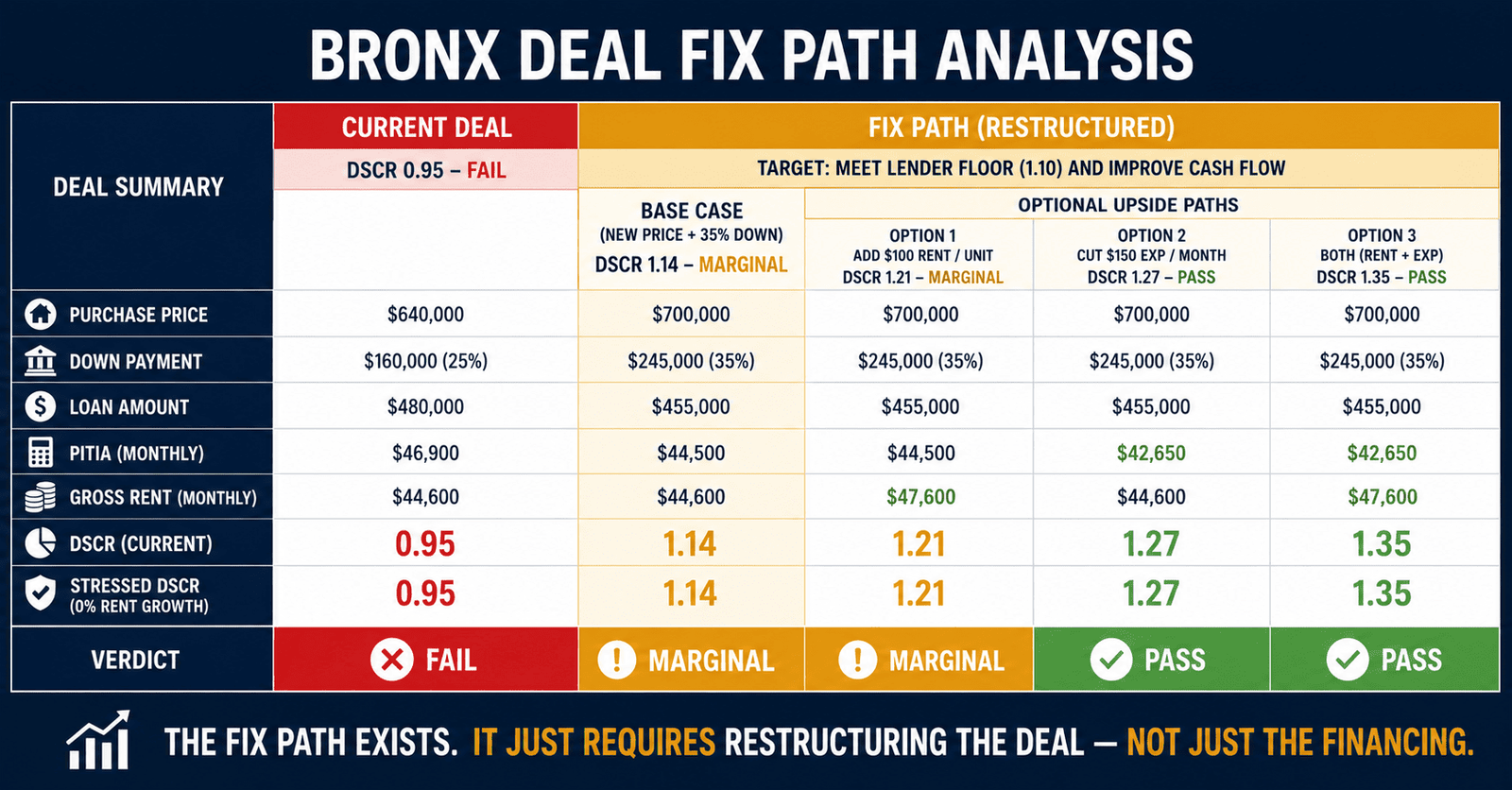 NYC DSCR Deal Outcomes 2026: 3 Real Deals Analyzed 4 NYC DSCR deal outcomes 2026 three outer borough deals comparison