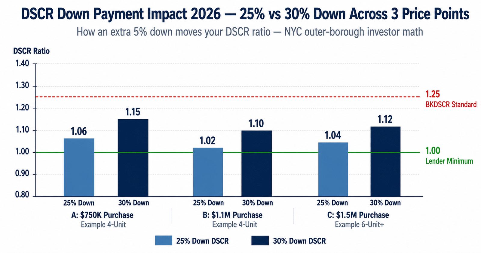 DSCR down payment impact 2026 25% vs 30% LTV comparison chart