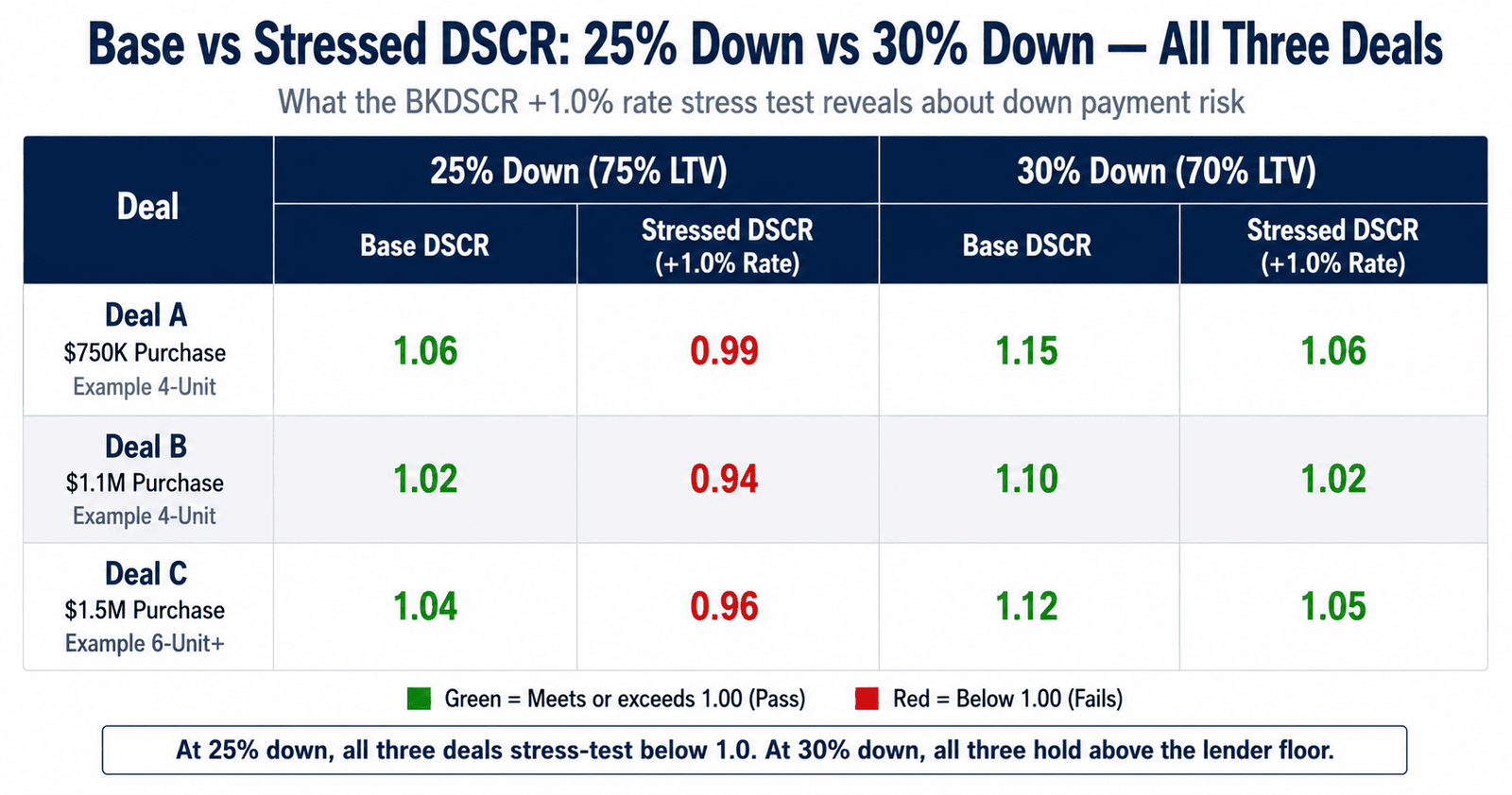 CR down payment impact stressed 25% vs 30% down comparison