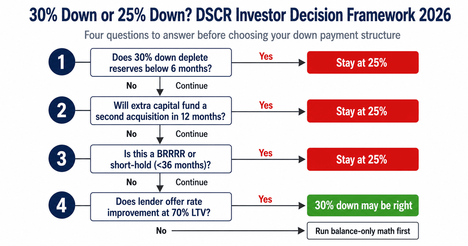 DSCR down payment decision framework 2026 25% vs 30% down flowchart