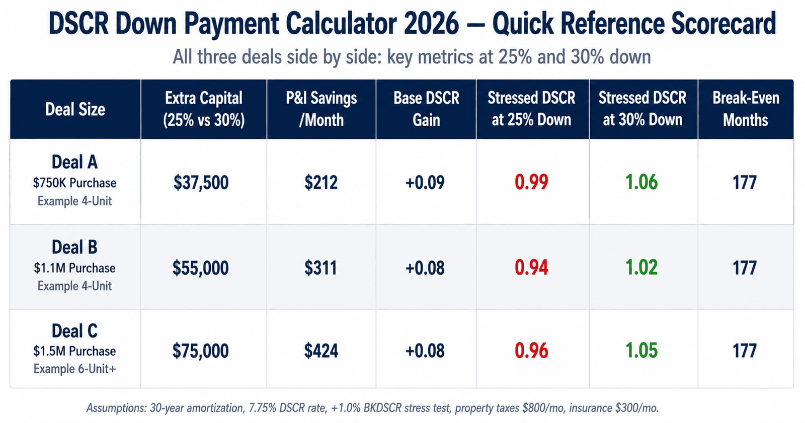 DSCR down payment impact 2026 quick reference scorecard all price points