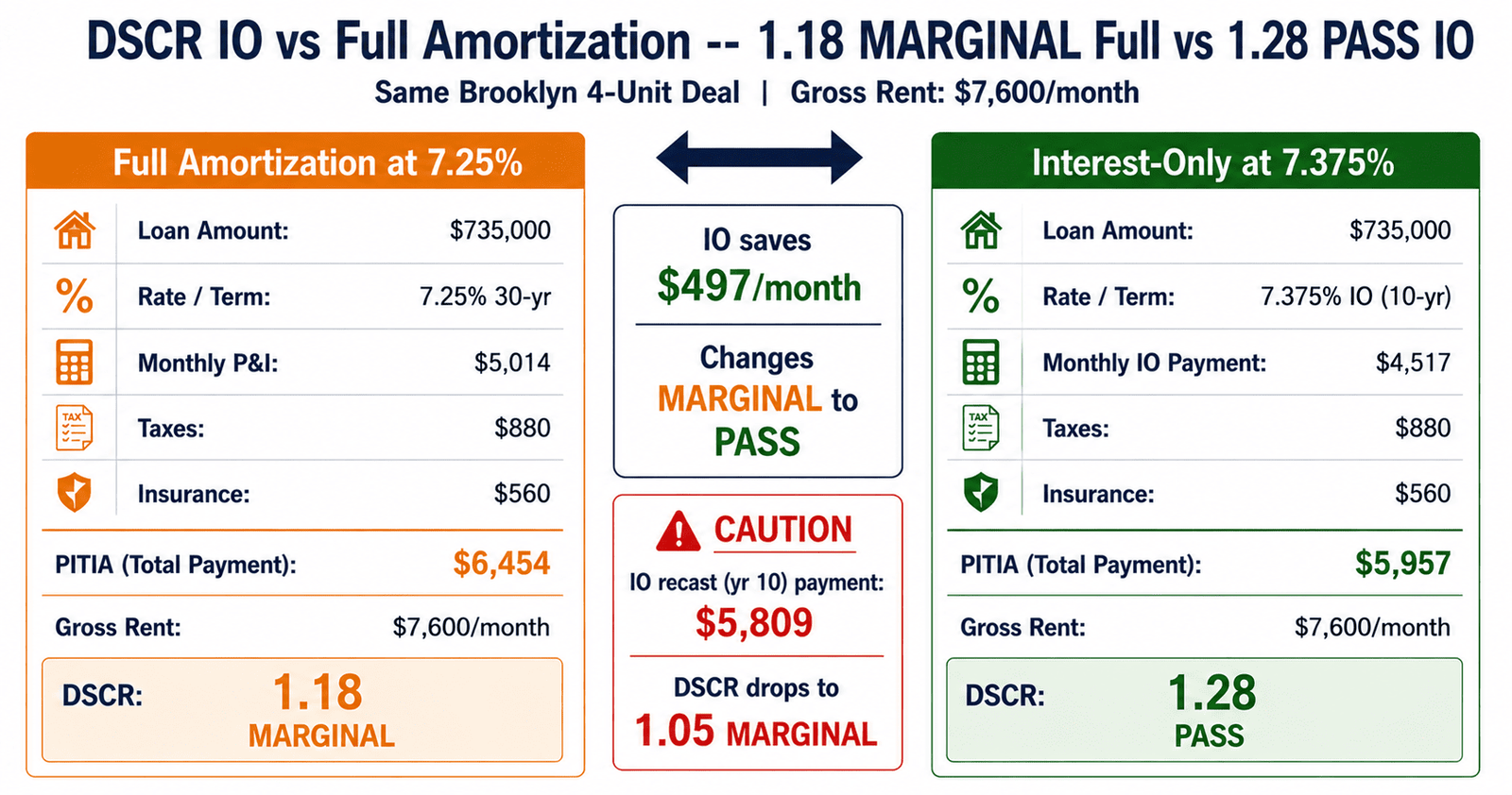 DSCR interest-only loan NYC 2026 IO vs full amortization DSCR comparison
