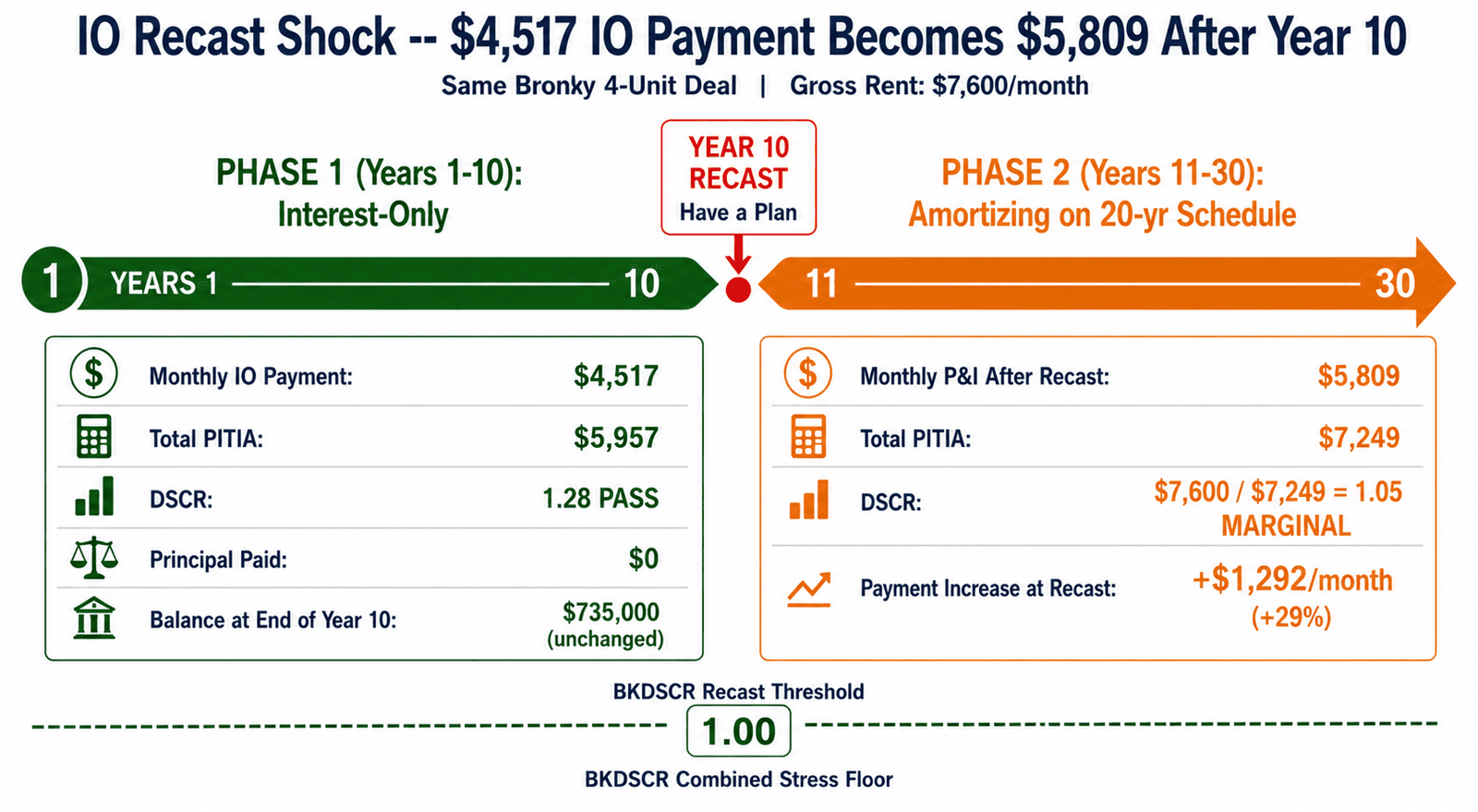 DSCR interest-only loan NYC recast payment shock 4517 to 5809 year 10