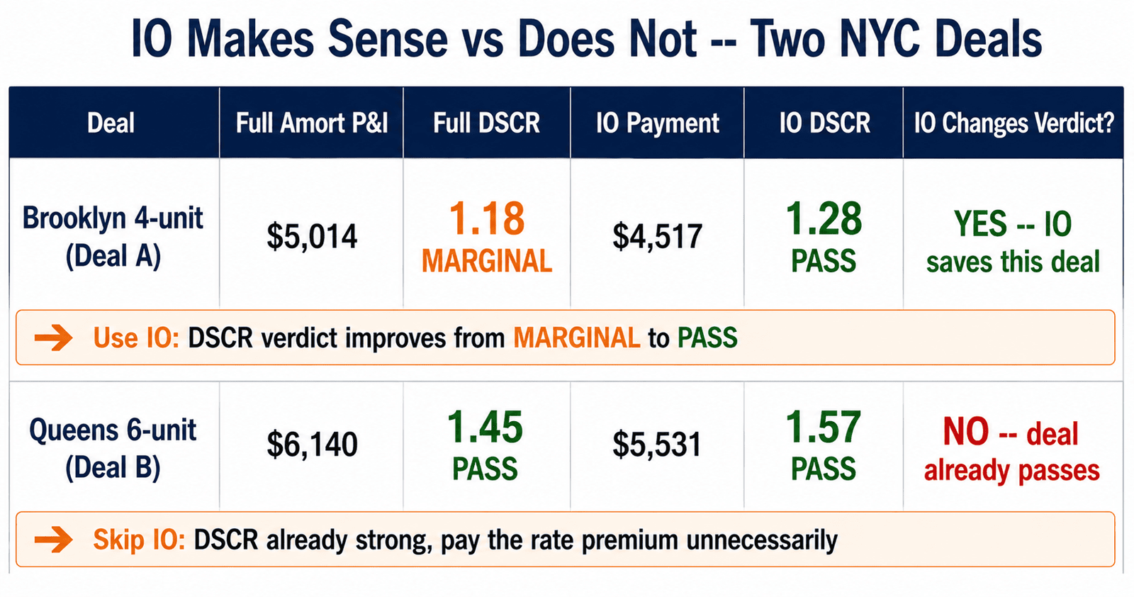 DSCR interest-only loan NYC when IO makes sense vs does not 2026 comparison