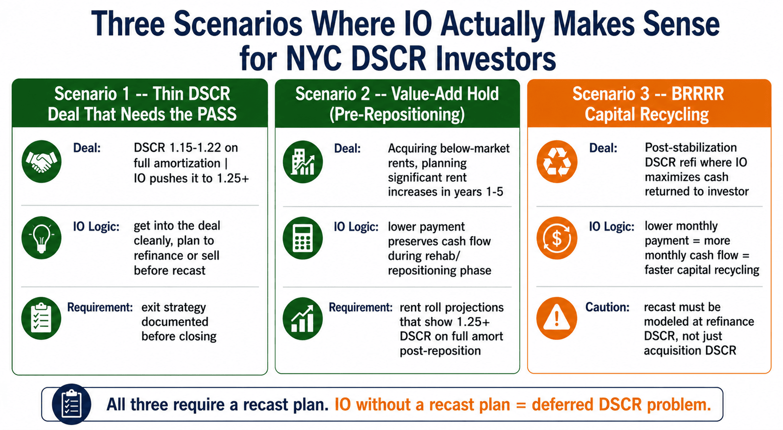 DSCR interest-only loan NYC three scenarios when IO makes sense strategy 2026