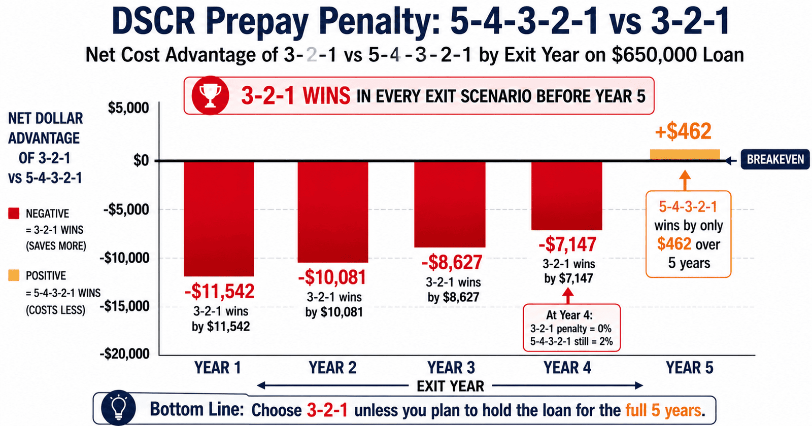 DSCR prepay penalty comparison 5-4-3-2-1 vs 3-2-1 net cost by exit year 2026