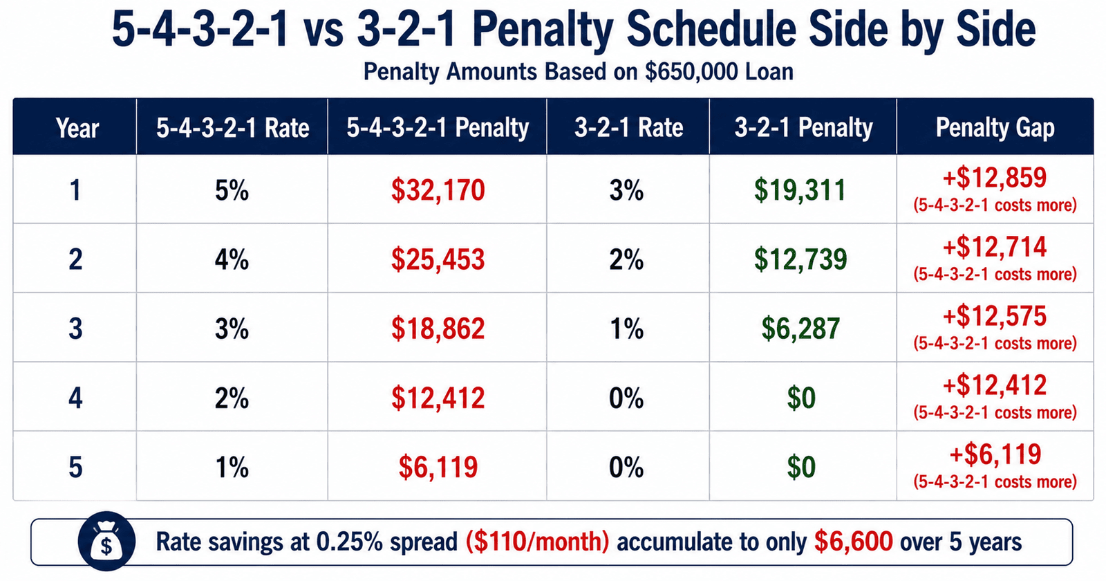 DSCR prepay penalty 5-4-3-2-1 vs 3-2-1 schedule comparison dollar amounts 2026