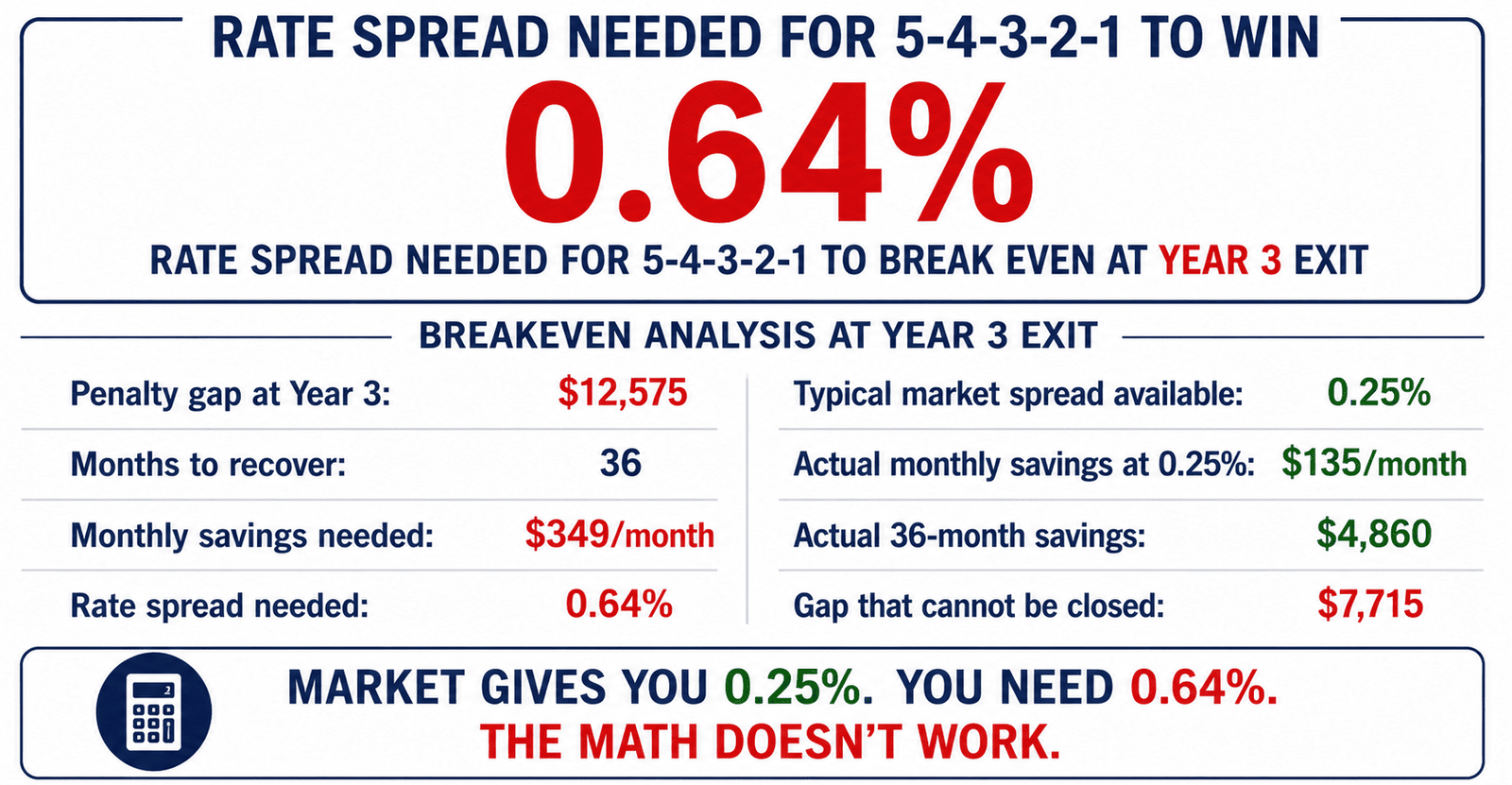 DSCR prepay penalty breakeven rate spread 0.64 percent needed year 3 exit 2026