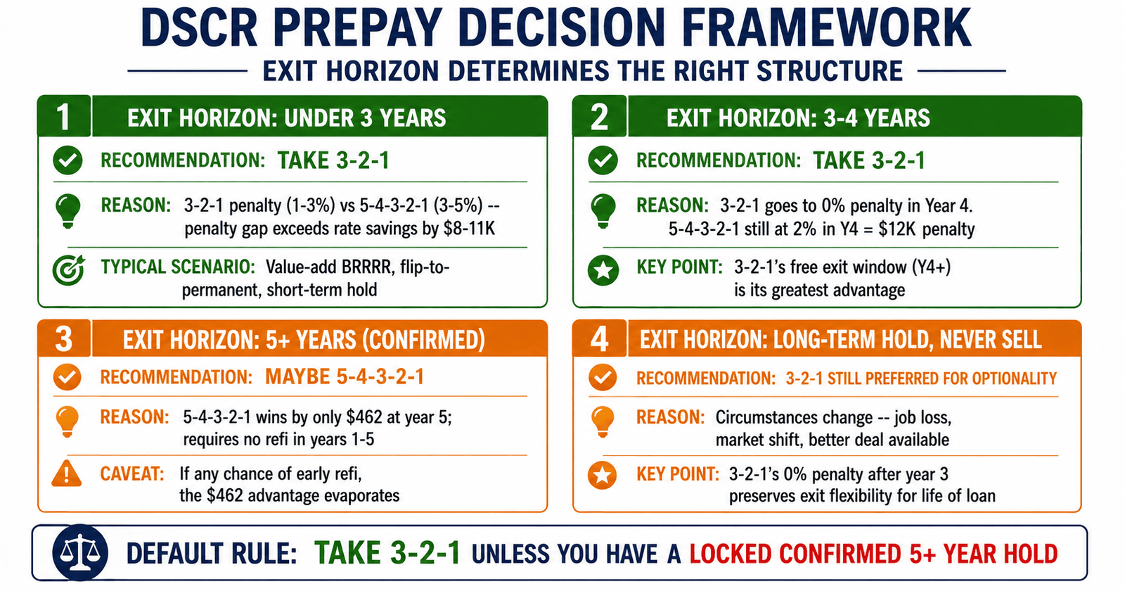 DSCR prepay penalty decision framework exit horizon 2026