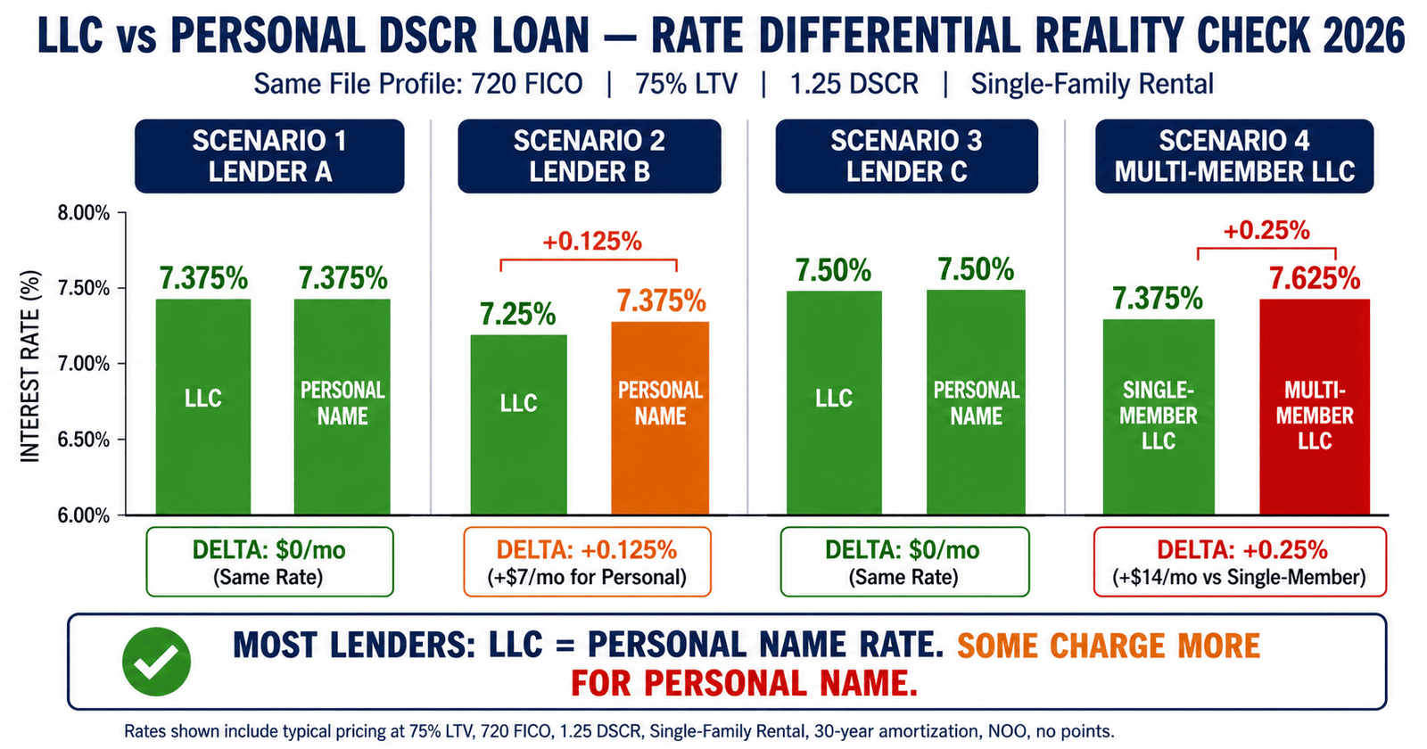 LLC vs Personal DSCR Loan: The Real Rate Differential 2026 1 Personal DSCR Loan rate differential 2026 comparison chart
