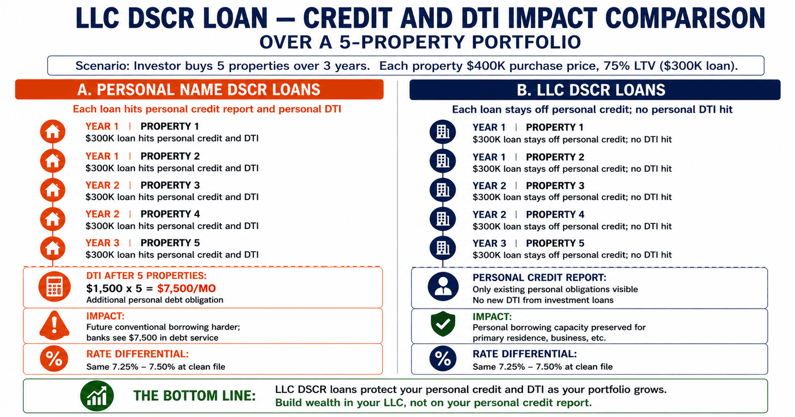 LLC vs Personal DSCR Loan: The Real Rate Differential 2026 3 Personal DSCR Loan credit DTI portfolio impact 5 properties
