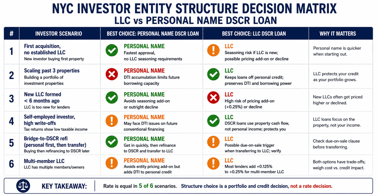 LLC vs Personal DSCR Loan: The Real Rate Differential 2026 4 Personal DSCR Loan LLC vs personal name entity decision matrix NYC investor