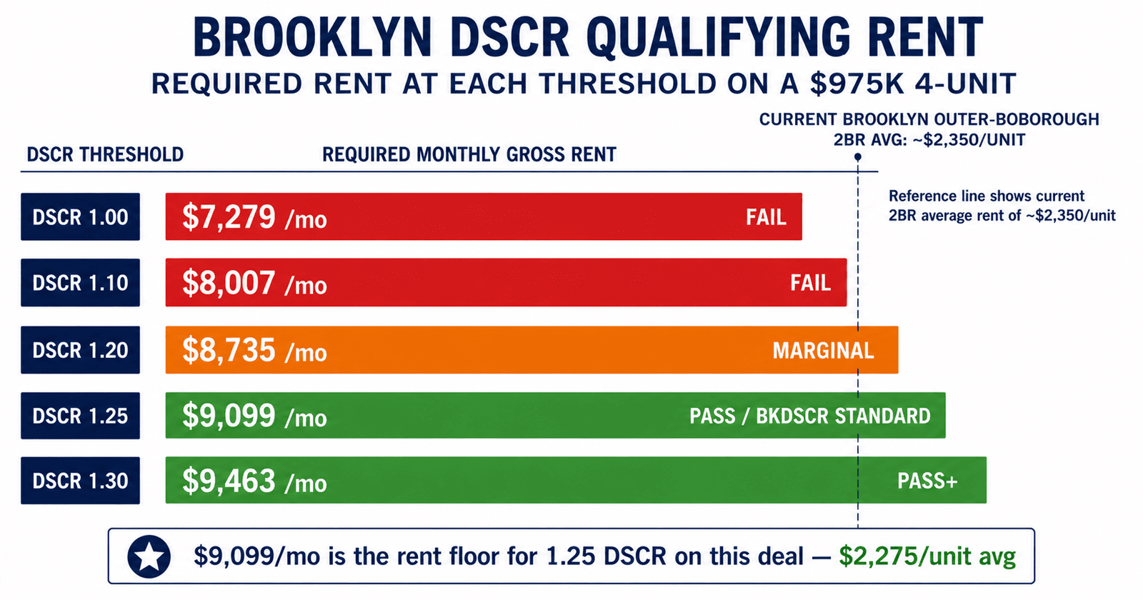 ooklyn DSCR qualifying rent threshold chart 4-unit 2026
