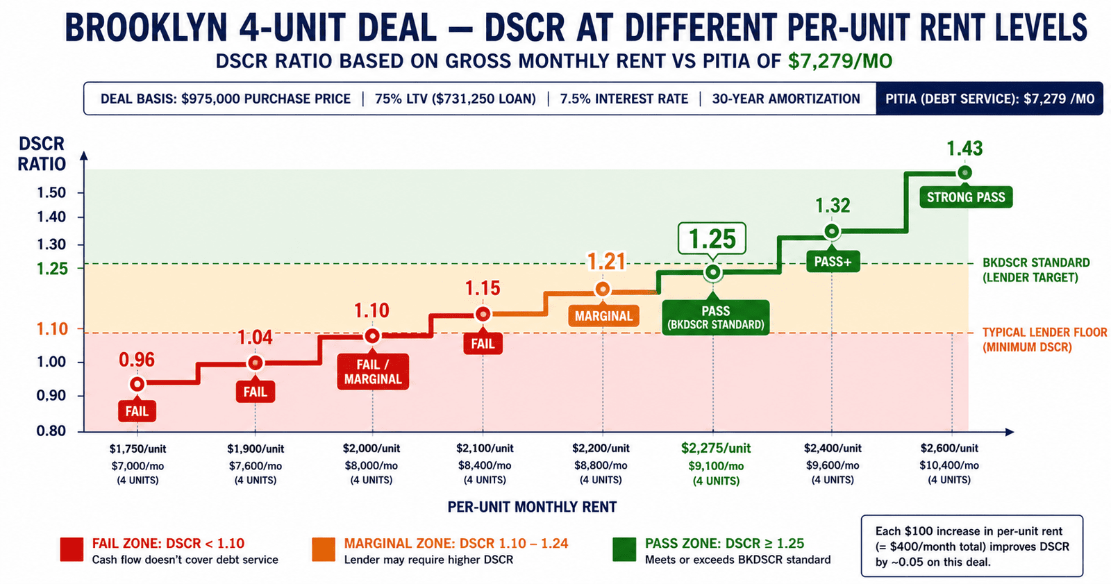 Brooklyn DSCR qualifying rent per unit line chart 2026