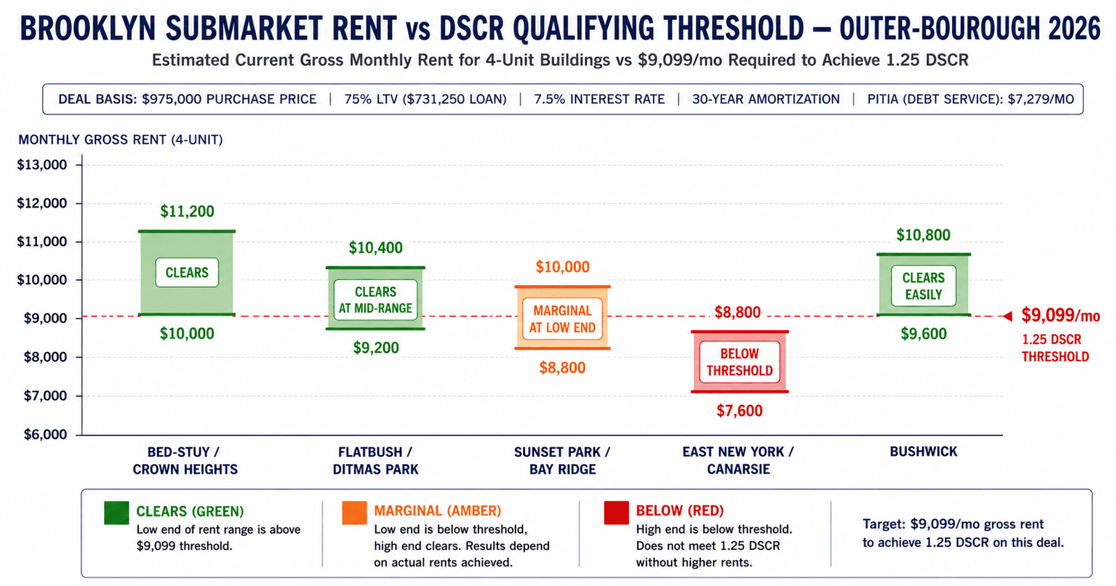 Brooklyn DSCR qualifying rent submarket comparison outer borough 2026