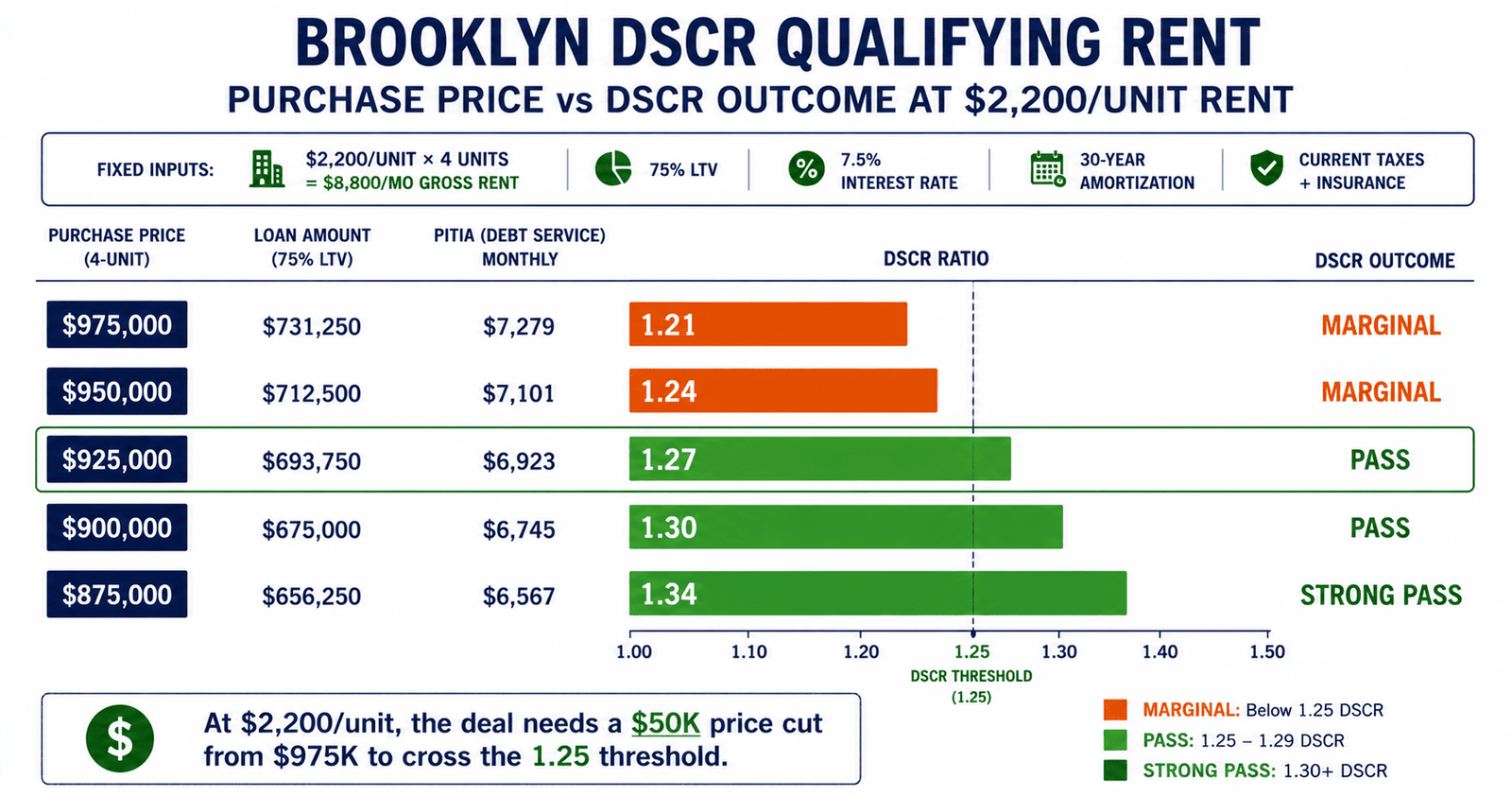 Brooklyn DSCR qualifying rent purchase price reduction DSCR outcome chart 2026