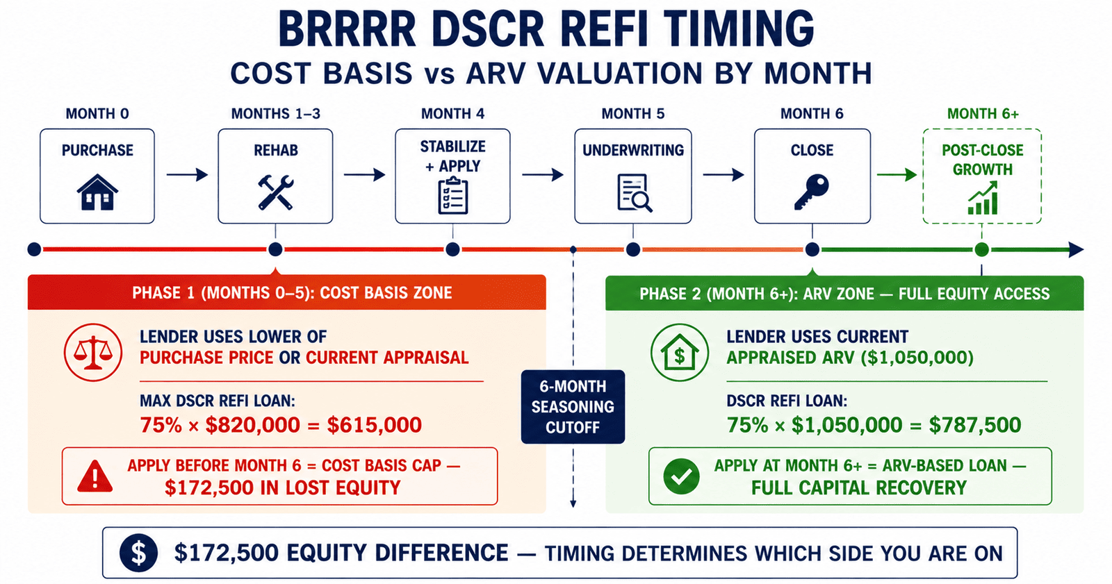 BRRRR DSCR refi timing seasoning period chart NYC 2026