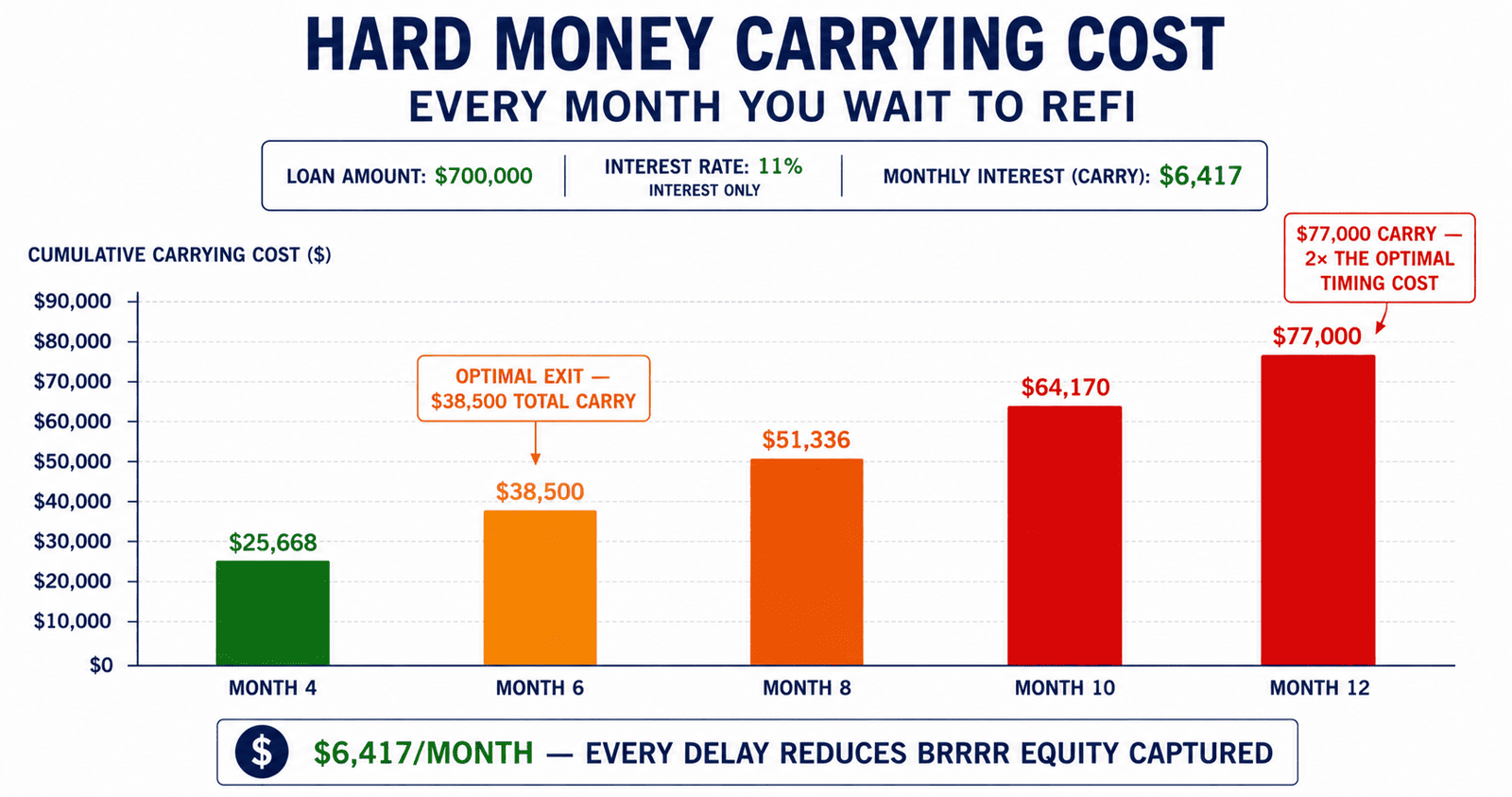 BRRRR hard money carrying cost vs DSCR refi timing NYC 2026