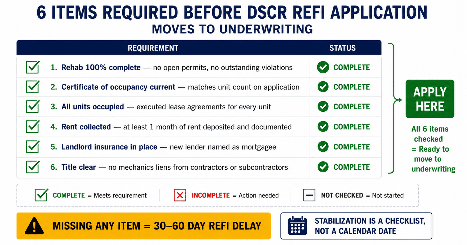 BRRRR DSCR refi stabilization checklist NYC 2026
