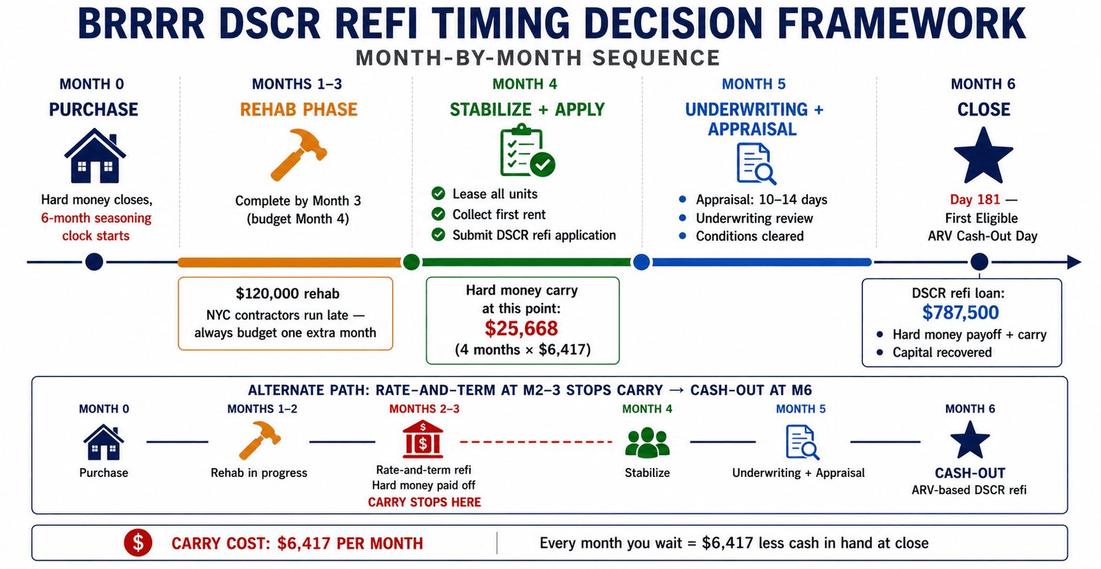 BRRRR DSCR refi timing decision framework NYC investors 2026