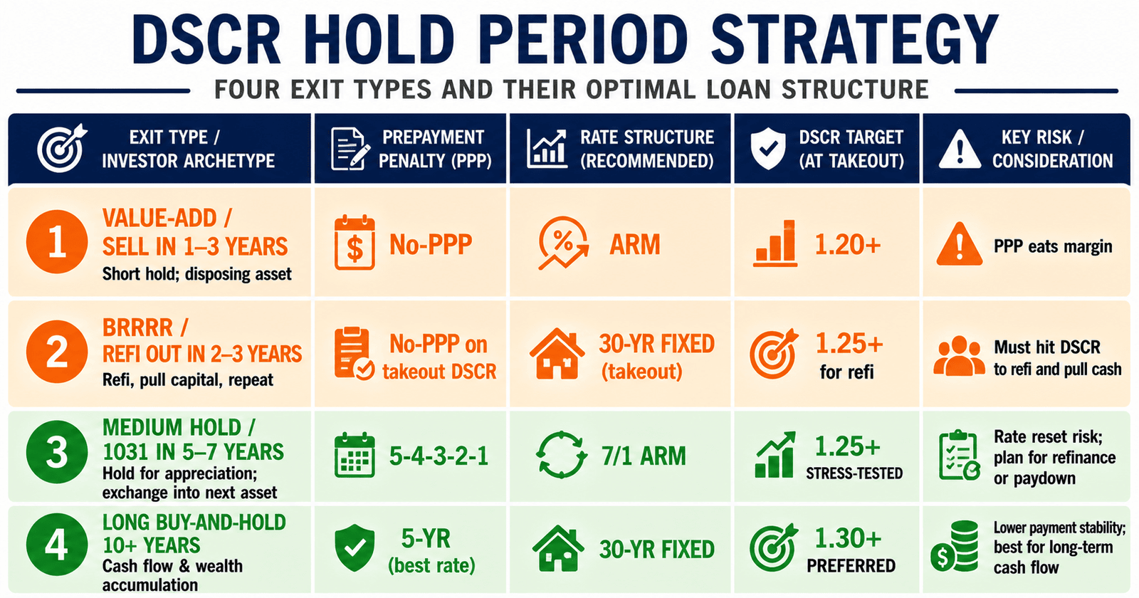 DSCR hold vs sell exit plan loan structure decision matrix 2026