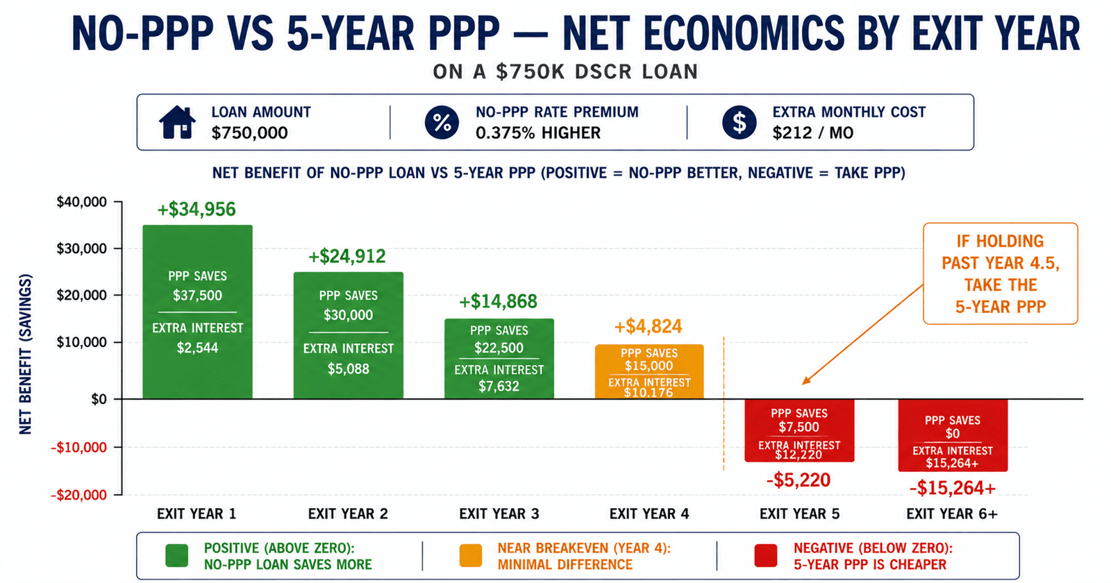 DSCR loan prepayment penalty step-down cost by year chart