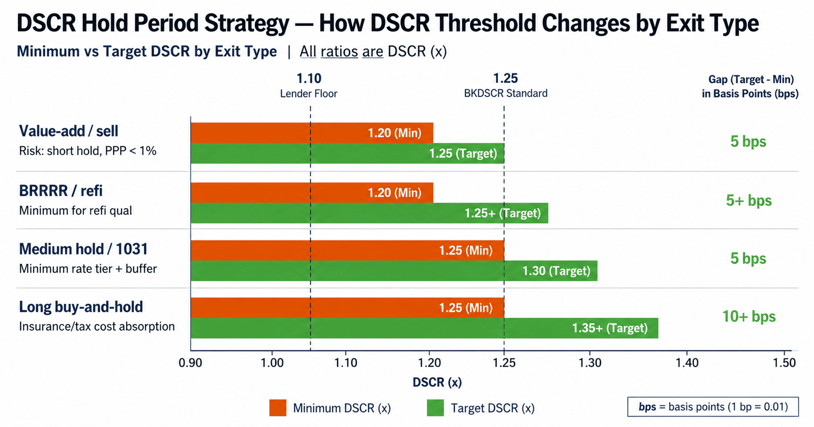 DSCR refi rate drop DSCR ratio improvement chart 2026