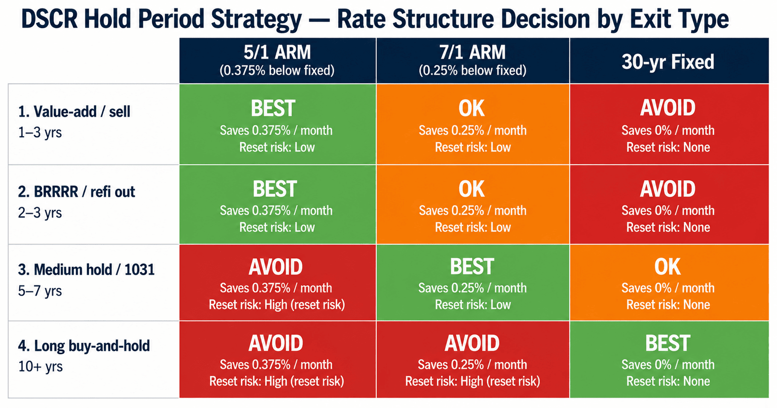 DSCR hold period strategy rate structure ARM fixed comparison