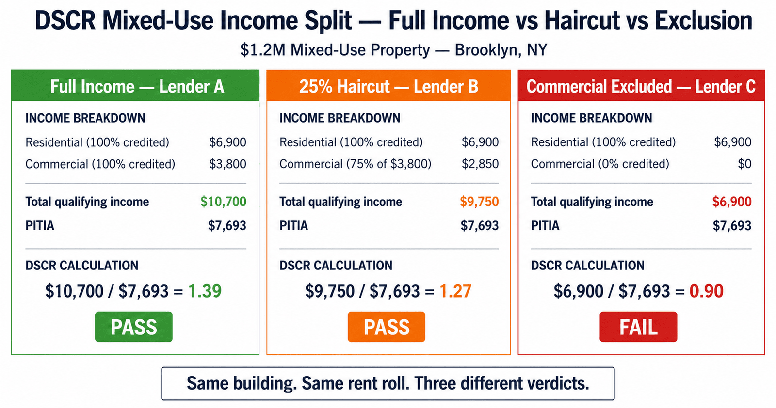 DSCR Mixed-Use Income: The Real 25% Lender Haircut 1 DSCR mixed-use income split commercial haircut comparison chart 2026