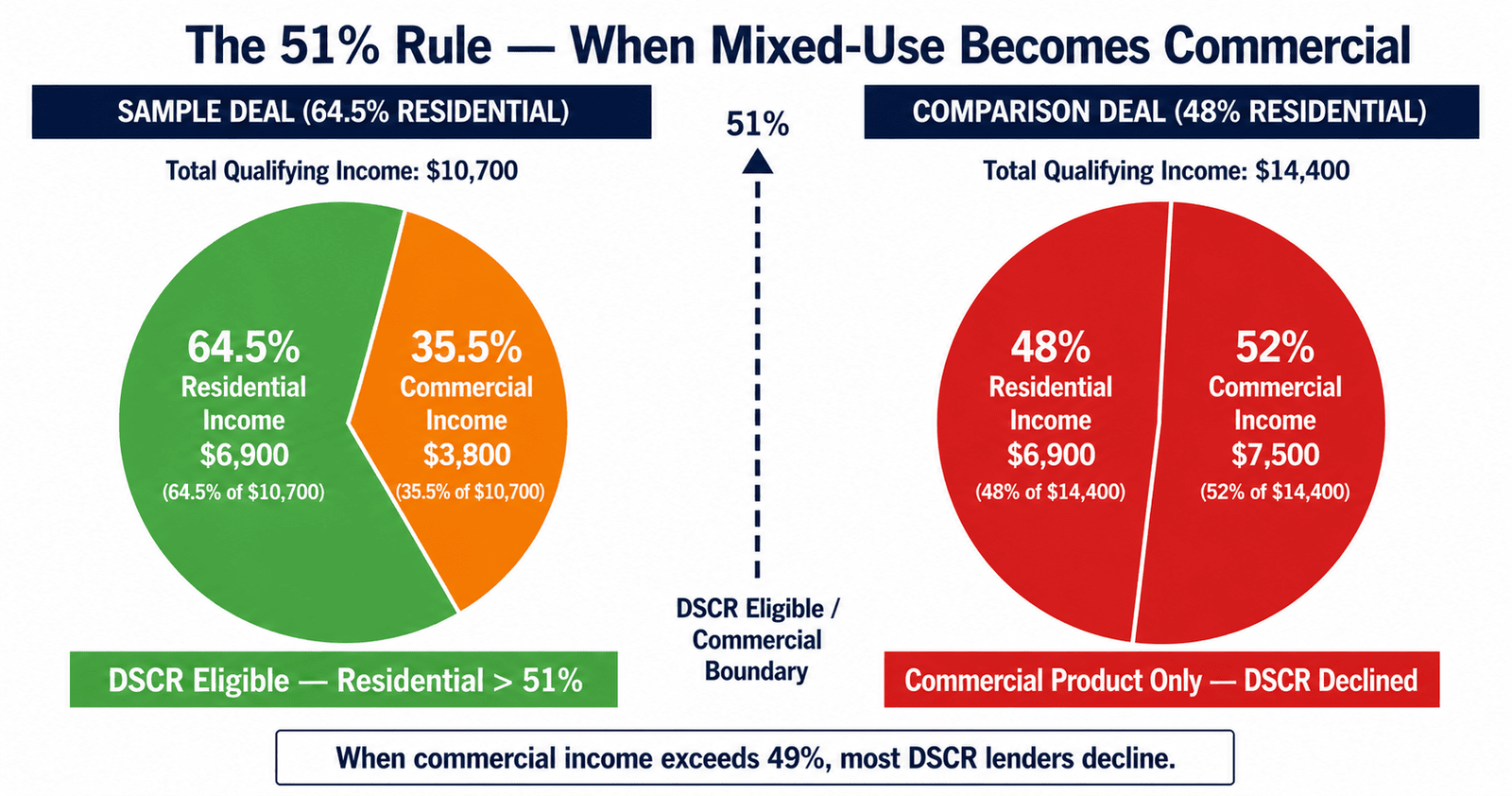 DSCR Mixed-Use Income: The Real 25% Lender Haircut 2 mixed-use DSCR lender commercial income treatment NYC 2026