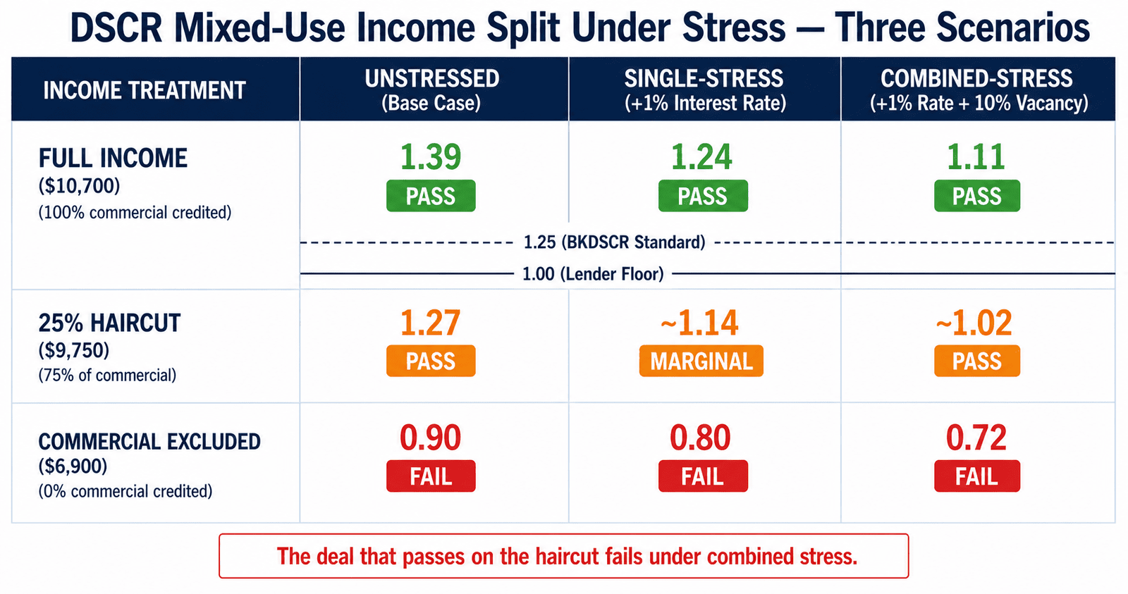 DSCR Mixed-Use Income: The Real 25% Lender Haircut 3 NYC mixed-use building DSCR income split residential commercial 2026