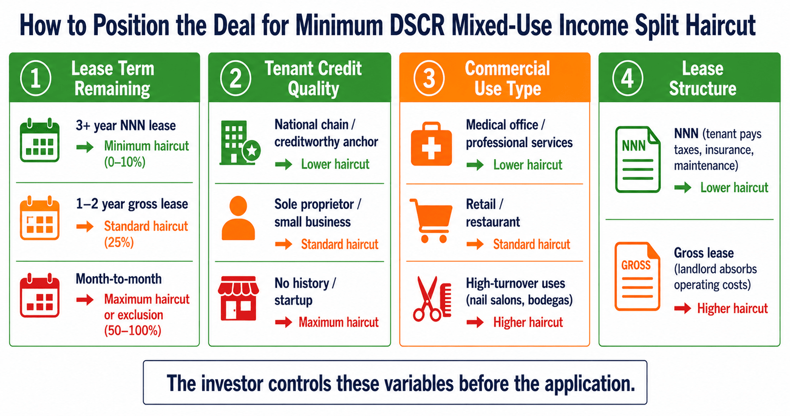 DSCR Mixed-Use Income: The Real 25% Lender Haircut 4 DSCR mixed-use income split stress test NYC 2026