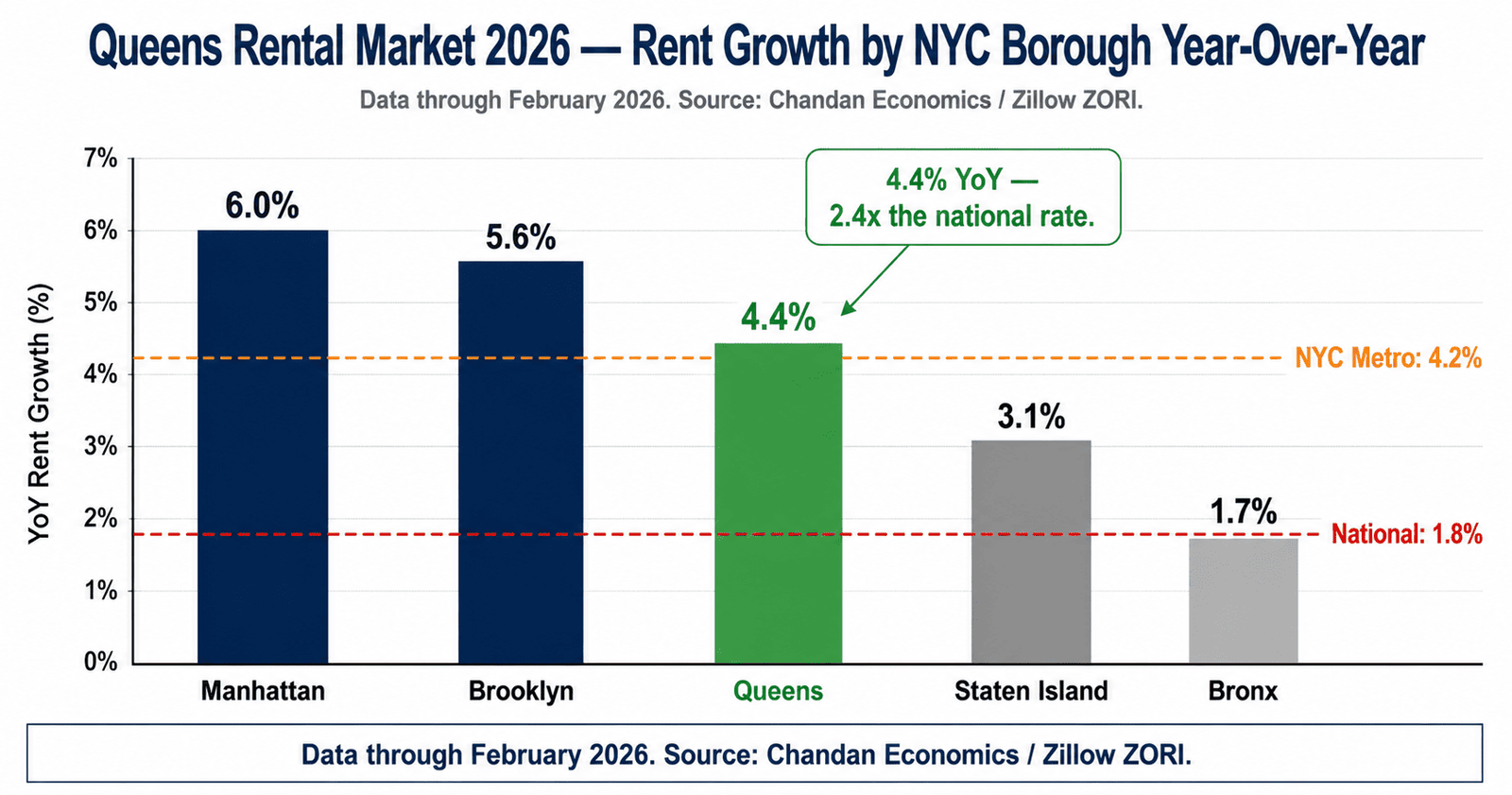 Queens rental market DSCR 2026 rent growth 4.4 percent borough comparison