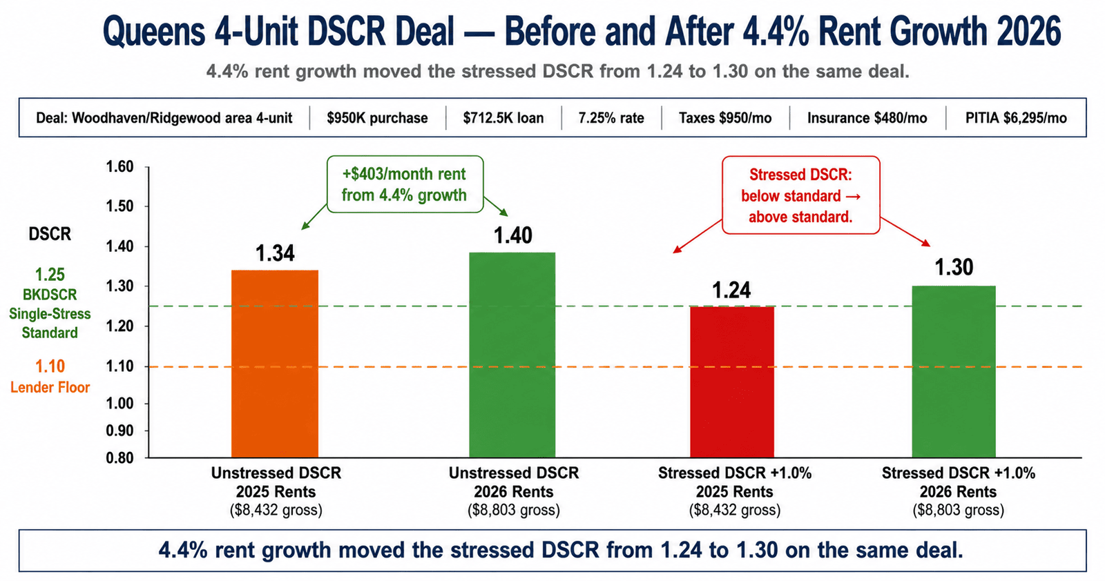: Queens rent DSCR 2026 before after 4.4 percent rent growth DSCR impact