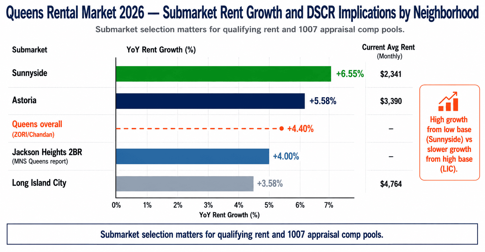 Queens DSCR Math 2026 submarket rent growth Astoria Sunnyside LIC Jackson Heights