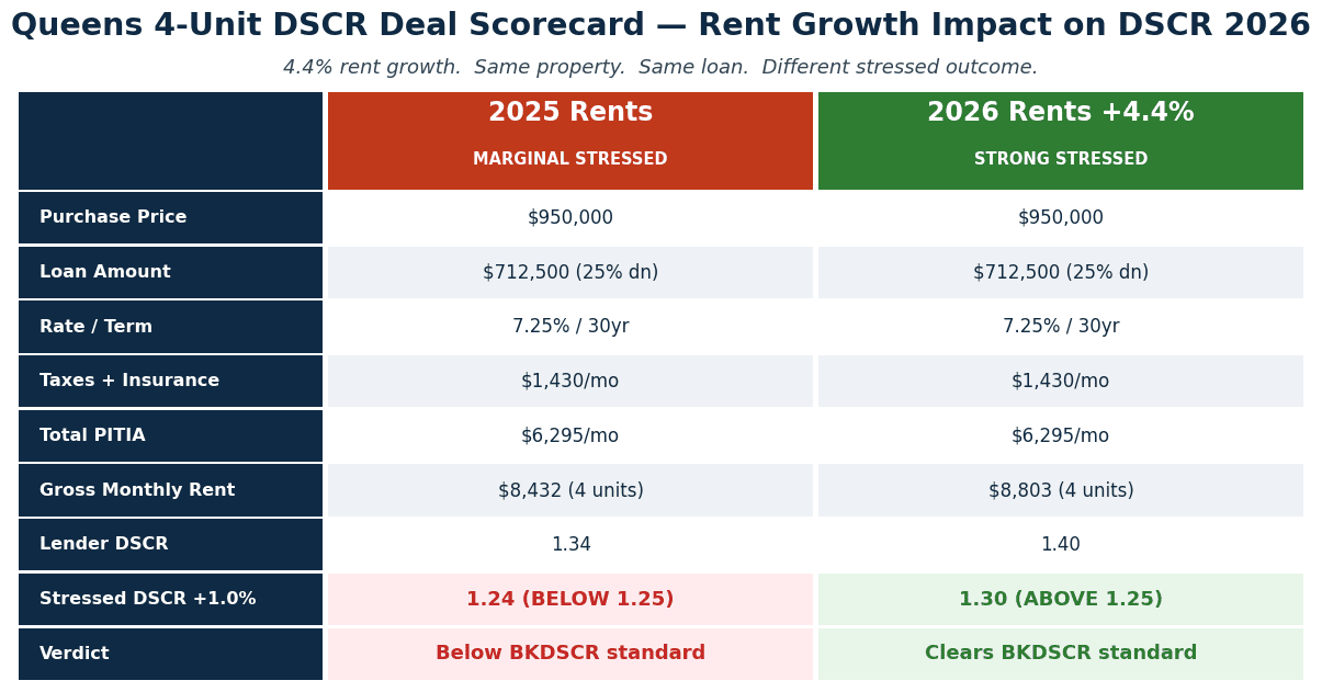 Queens rent DSCR 2026 deal scorecard 4-unit before after rent growth stressed DSCR