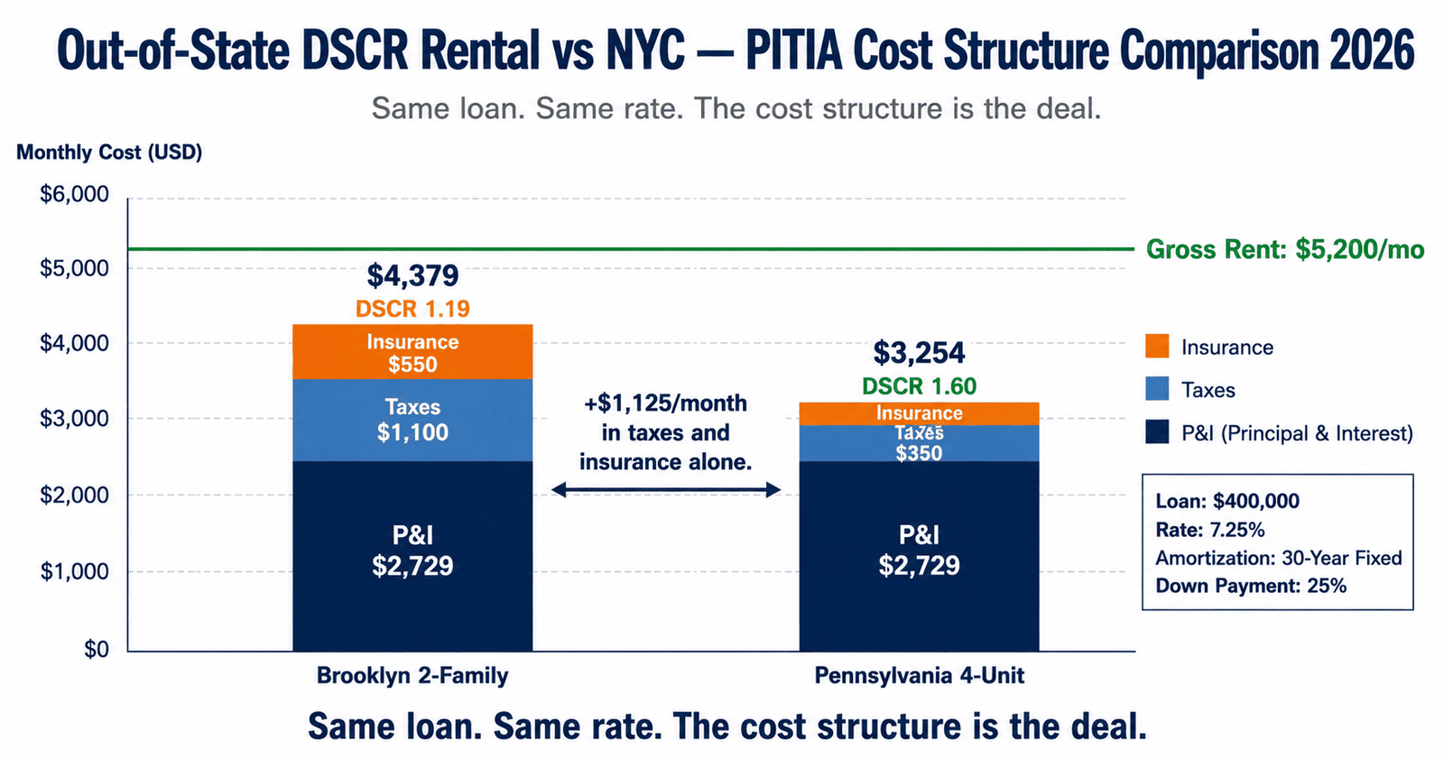 out-of-state DSCR rental lender approval 2026 NYC vs out-of-state PITIA comparison