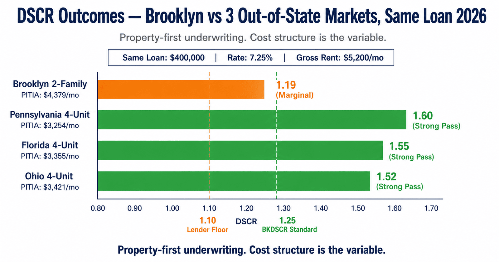 out-of-state DSCR rental lender approval 2026 DSCR comparison Brooklyn vs FL PA OH
