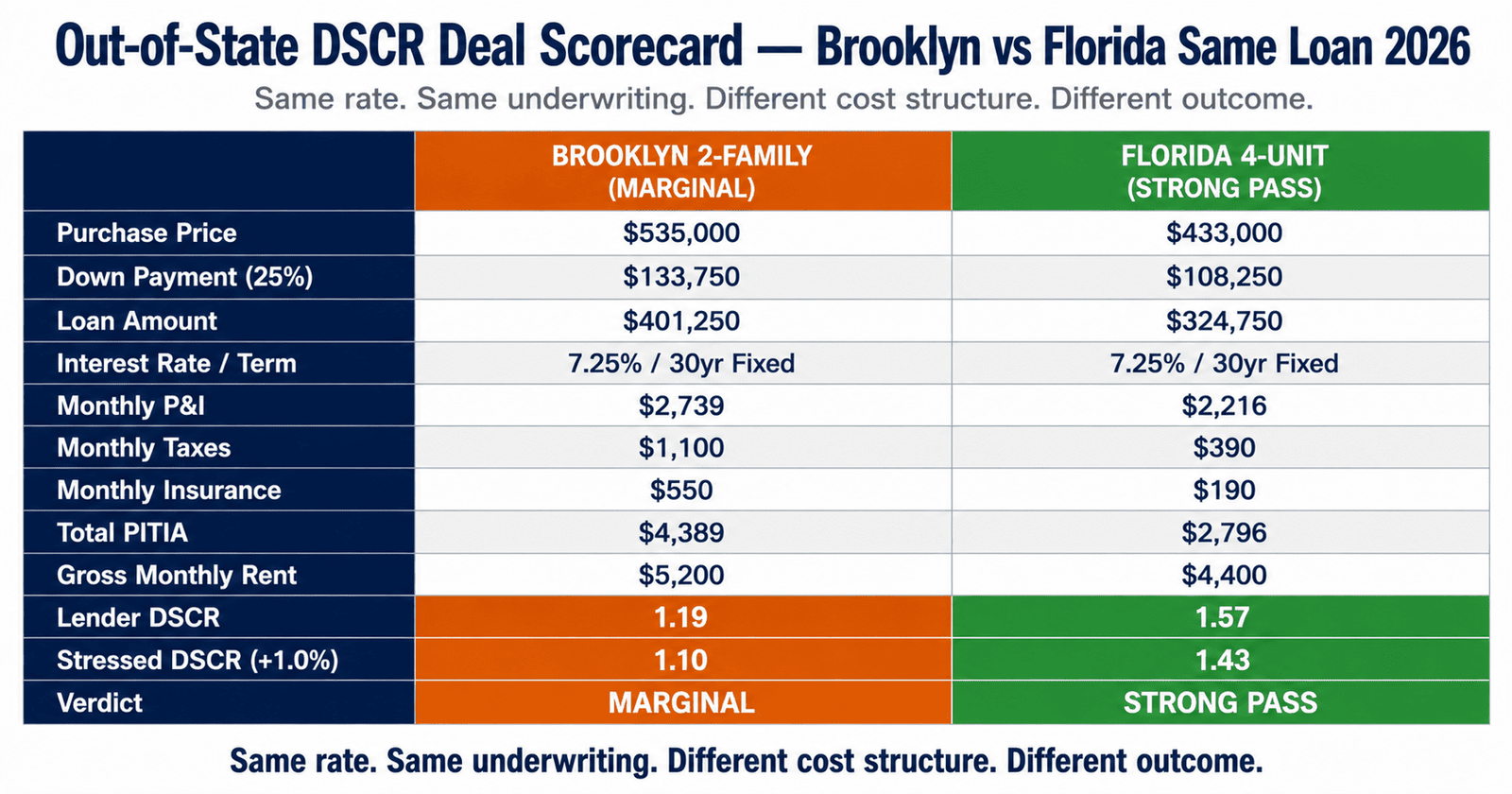  out-of-state DSCR rental lender approval 2026 deal scorecard Brooklyn vs Florida