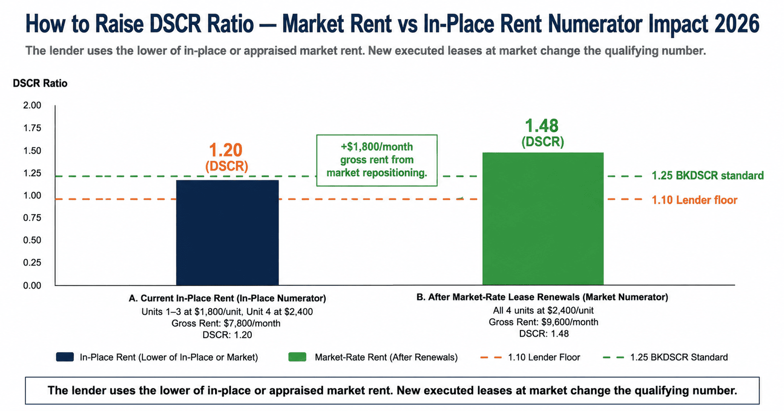 raise DSCR ratio 2026 market rent vs in-place rent numerator impact