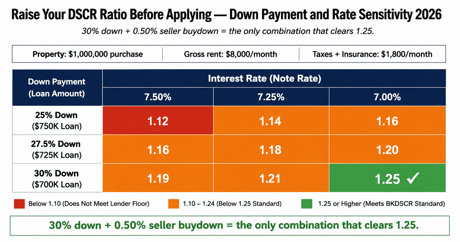 raise DSCR ratio 2026 down payment rate buydown DSCR sensitivity table
