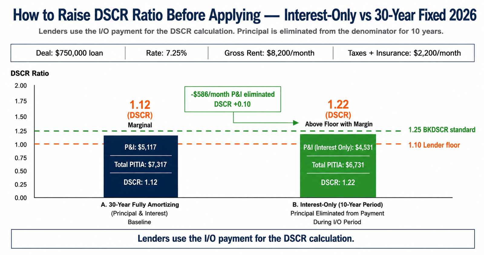 raise DSCR ratio 2026 interest only vs 30 year fixed DSCR comparison