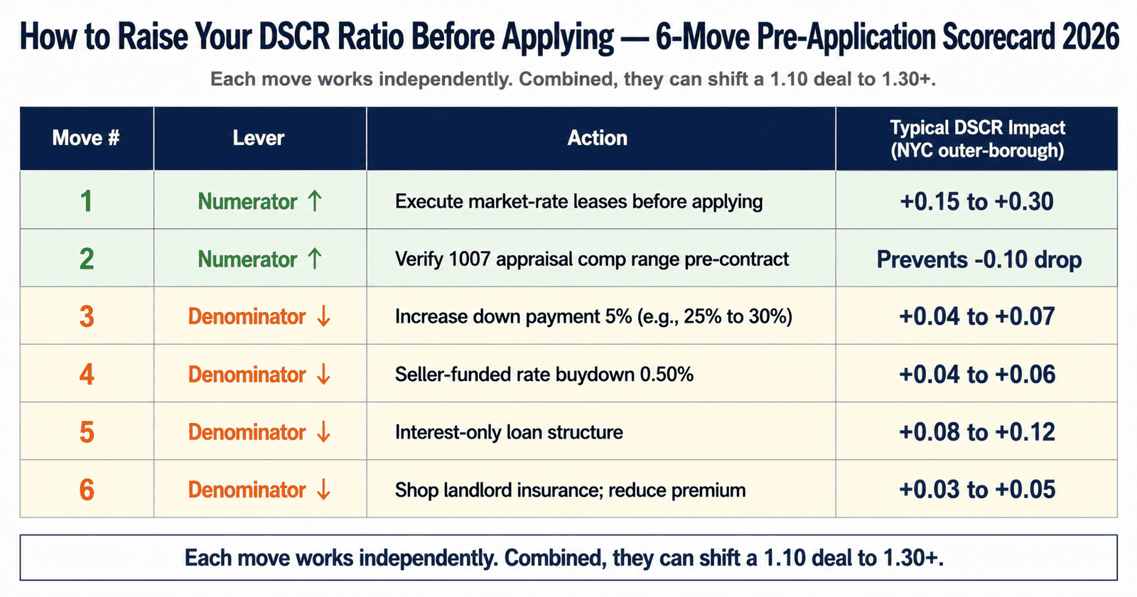 raise DSCR ratio 2026 six move pre-application scorecard