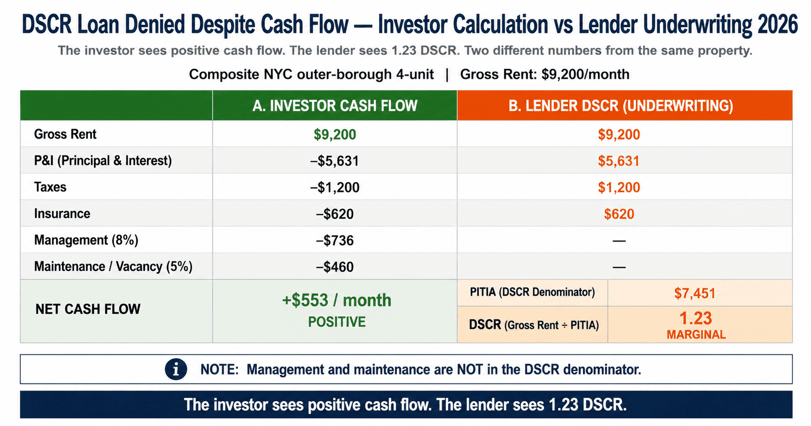  DSCR loan denied investor calculation vs lender DSCR 2026