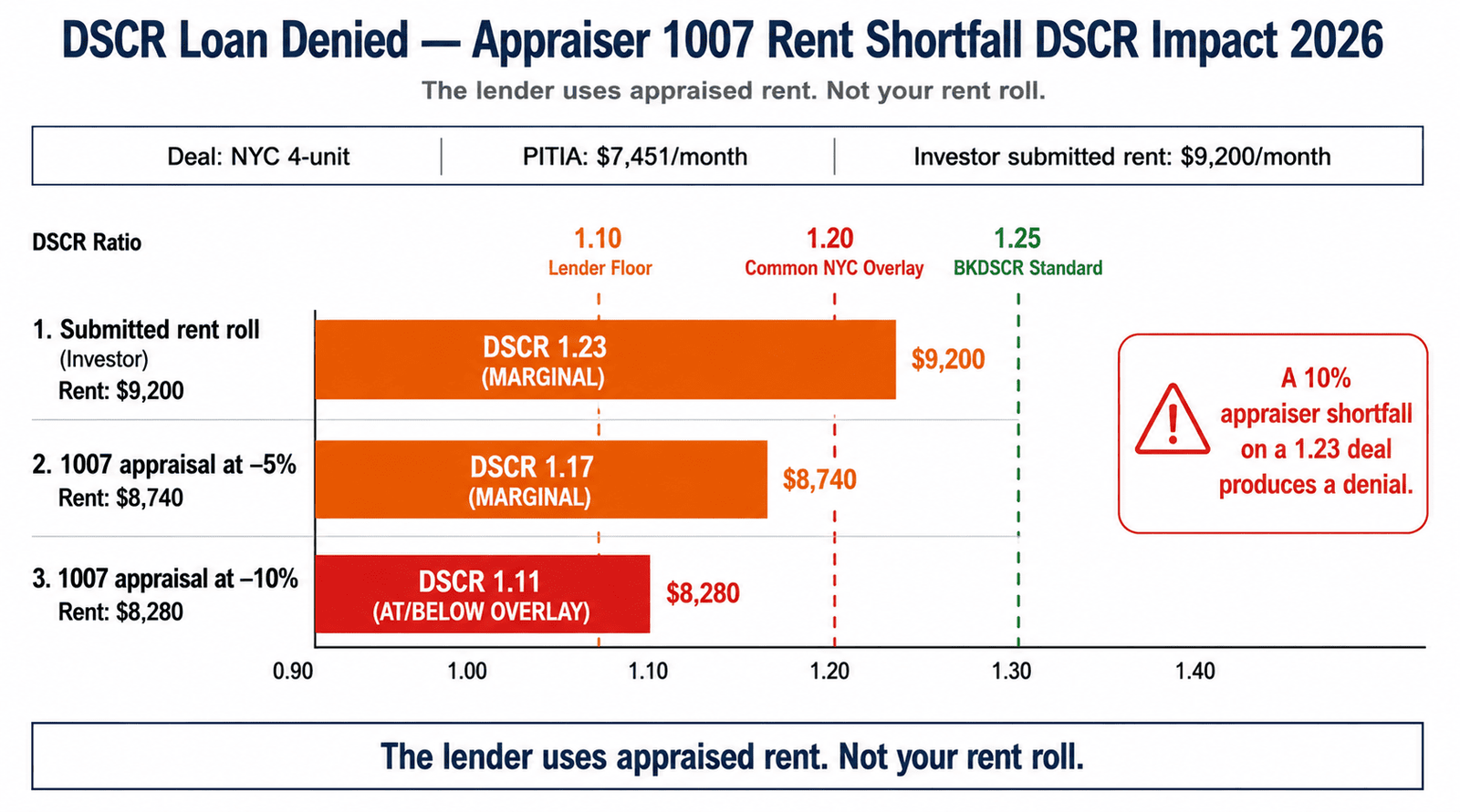 DSCR loan denied appraiser 1007 rent shortfall impact 2026