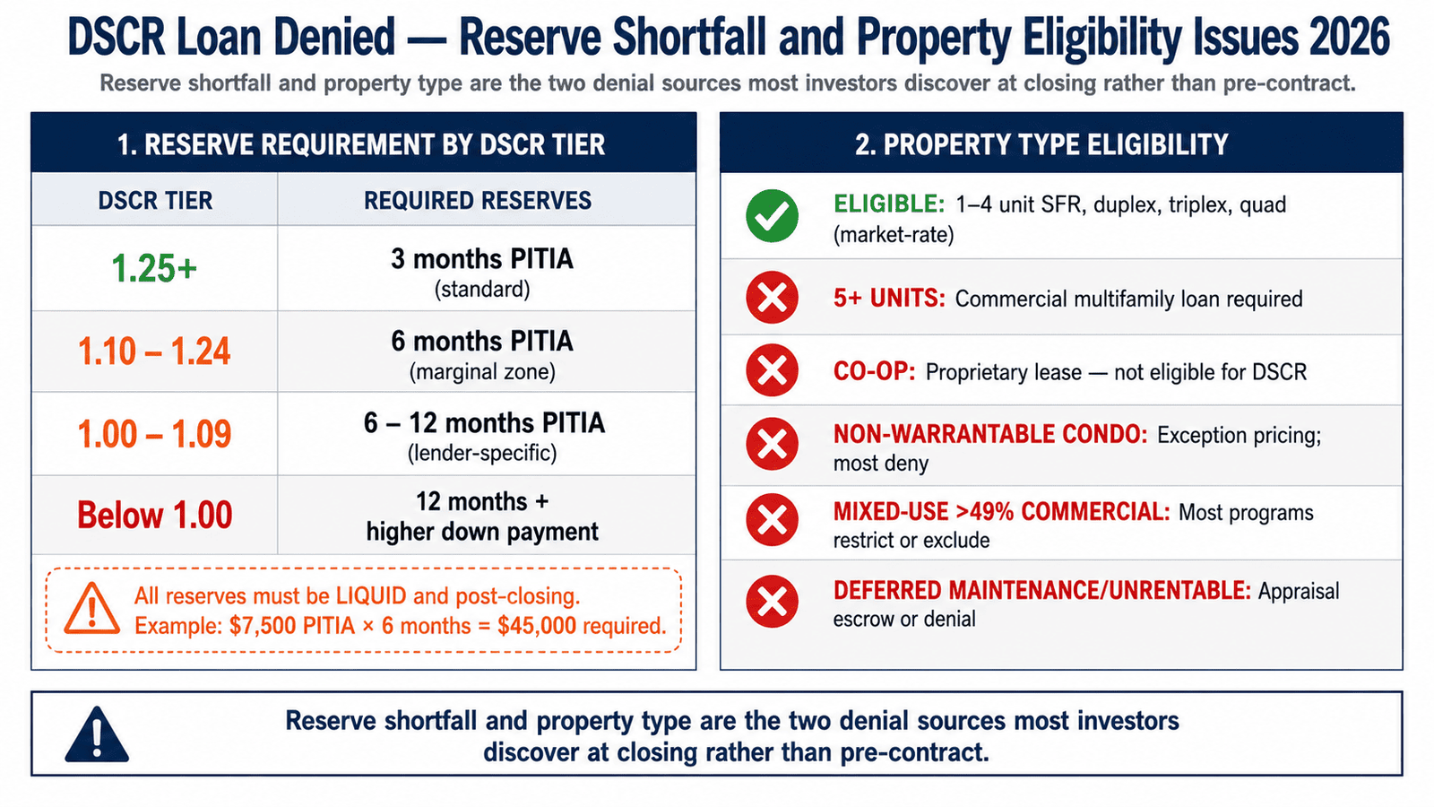 SCR loan denied reserve requirement property eligibility 2026