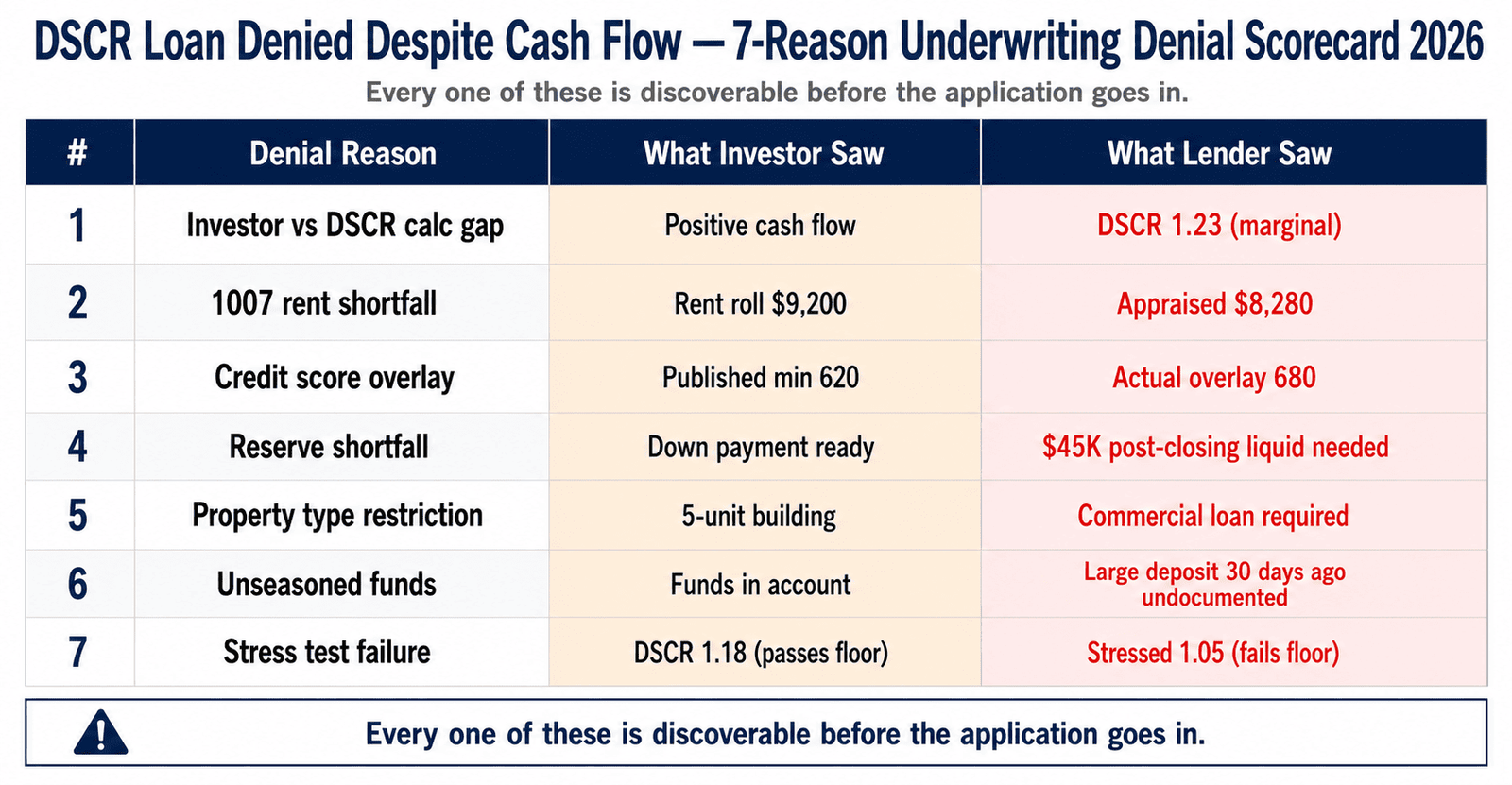 DSCR loan denied seven reason underwriting denial scorecard 2026